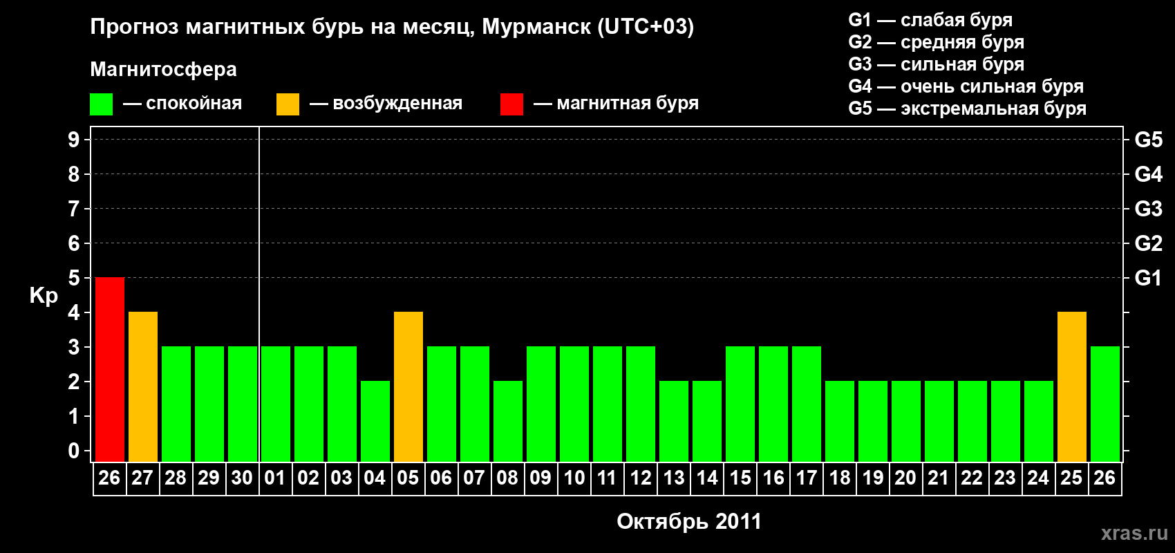 Прогноз максимального суточного геомагнитного индекса&nbsp;Kp на <b>1 месяц</b> (31 день) <b>с 26 сентября по 26 октября 2011 г</b>