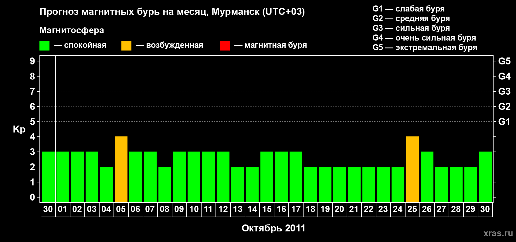 Прогноз максимального суточного геомагнитного индекса&nbsp;Kp на <b>1 месяц</b> (31 день) <b>с 30 сентября по 30 октября 2011 г</b>