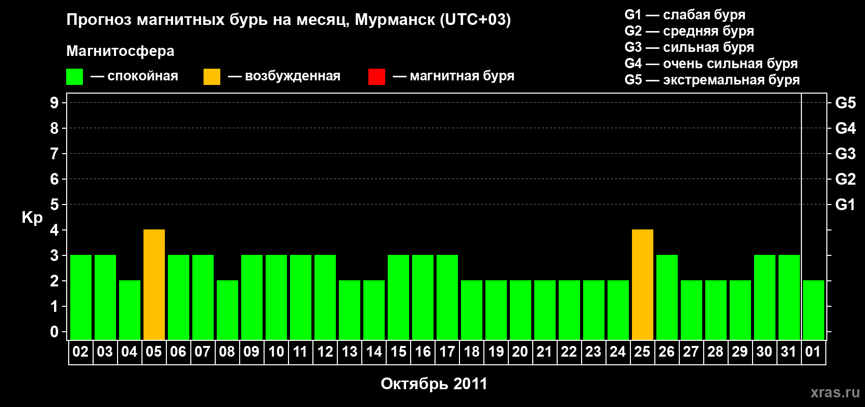 Прогноз максимального суточного геомагнитного индекса&nbsp;Kp на <b>1 месяц</b> (31 день) <b>с 02 октября по 01 ноября 2011 г</b>