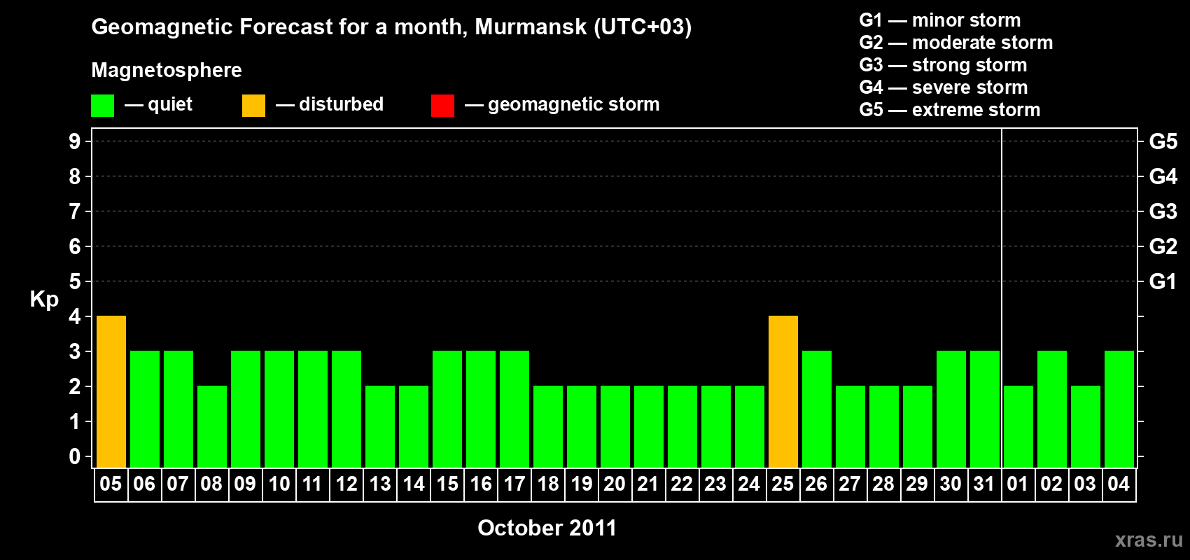 Forecast of the daily maximal value of geomagnetic index&nbsp;Kp for <b>1 month</b> (31 days) <b>from Oct 05, 2011 to Nov 04, 2011</b>