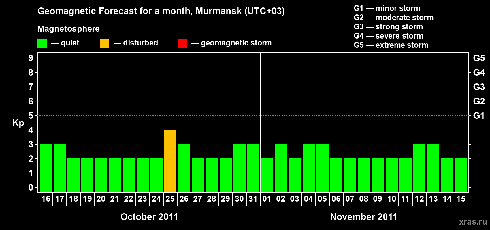 Forecast of the daily maximal value of geomagnetic index&nbsp;Kp for <b>1 month</b> (31 days) <b>from Oct 16, 2011 to Nov 15, 2011</b>