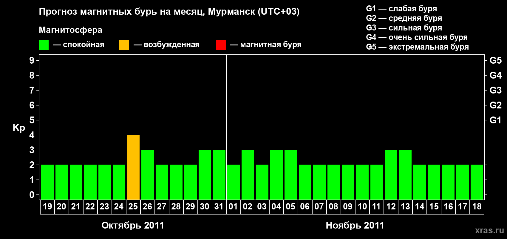 Прогноз максимального суточного геомагнитного индекса&nbsp;Kp на <b>1 месяц</b> (31 день) <b>с 19 октября по 18 ноября 2011 г</b>