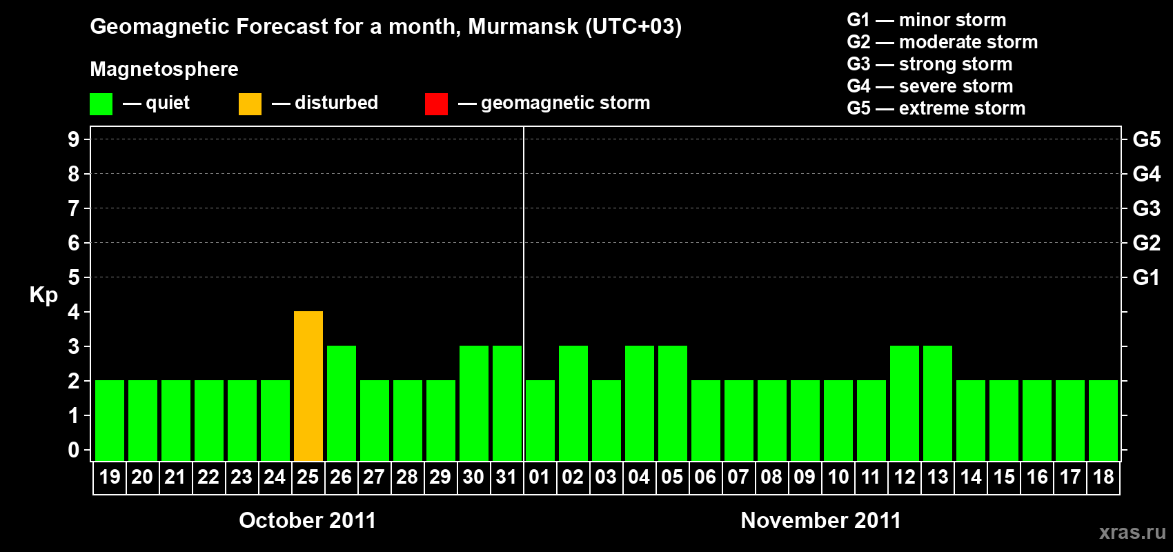 Forecast of the daily maximal value of geomagnetic index&nbsp;Kp for <b>1 month</b> (31 days) <b>from Oct 19, 2011 to Nov 18, 2011</b>