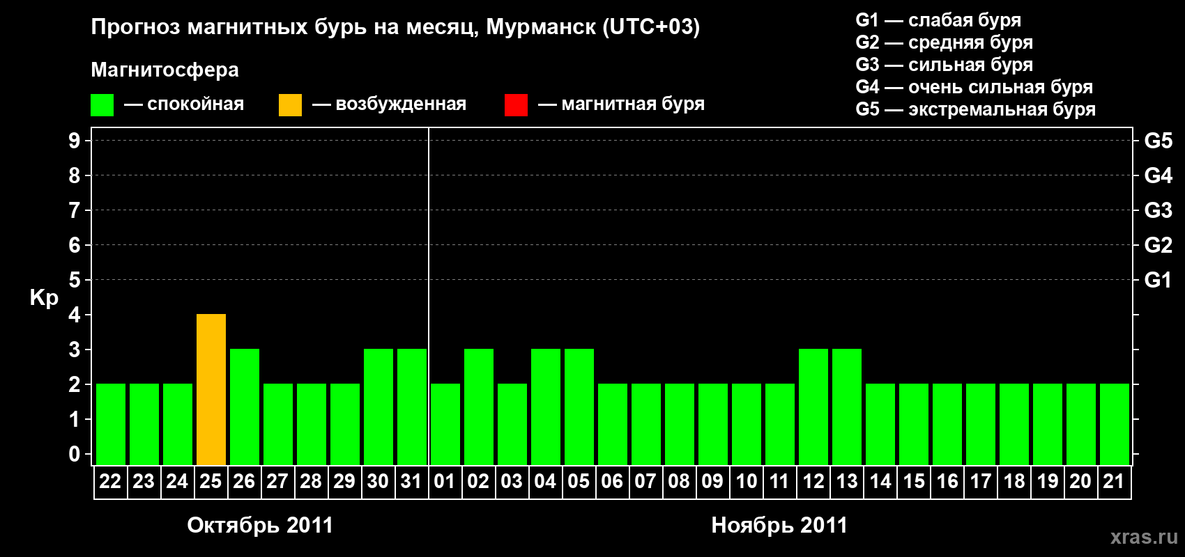 Прогноз максимального суточного геомагнитного индекса&nbsp;Kp на <b>1 месяц</b> (31 день) <b>с 22 октября по 21 ноября 2011 г</b>