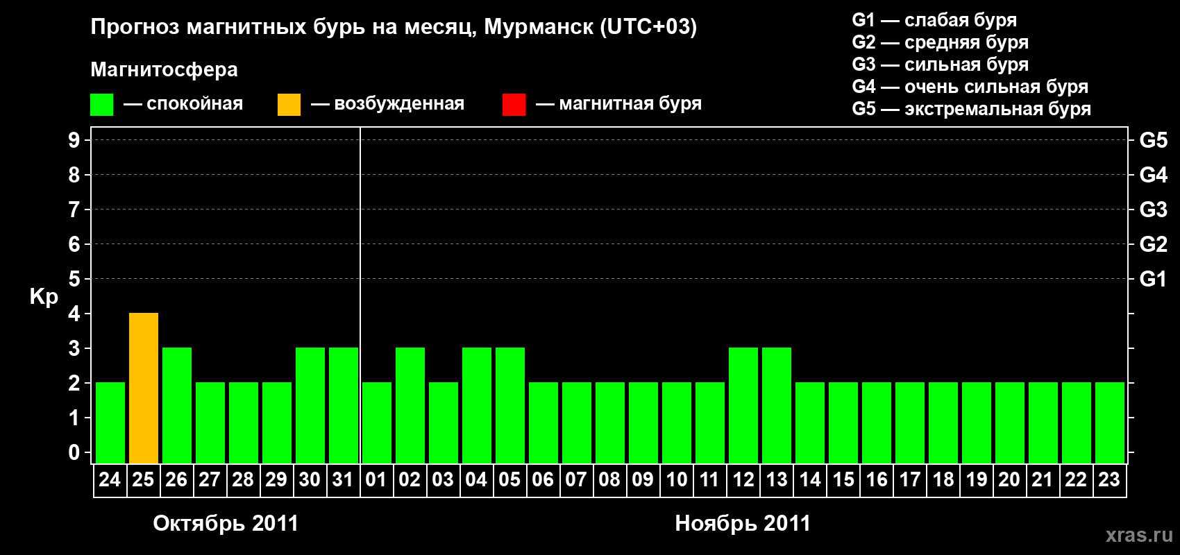 Прогноз максимального суточного геомагнитного индекса&nbsp;Kp на <b>1 месяц</b> (31 день) <b>с 24 октября по 23 ноября 2011 г</b>