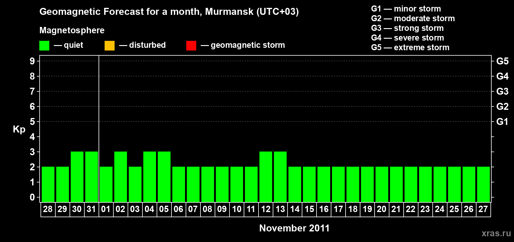 Forecast of the daily maximal value of geomagnetic index&nbsp;Kp for <b>1 month</b> (31 days) <b>from Oct 28, 2011 to Nov 27, 2011</b>
