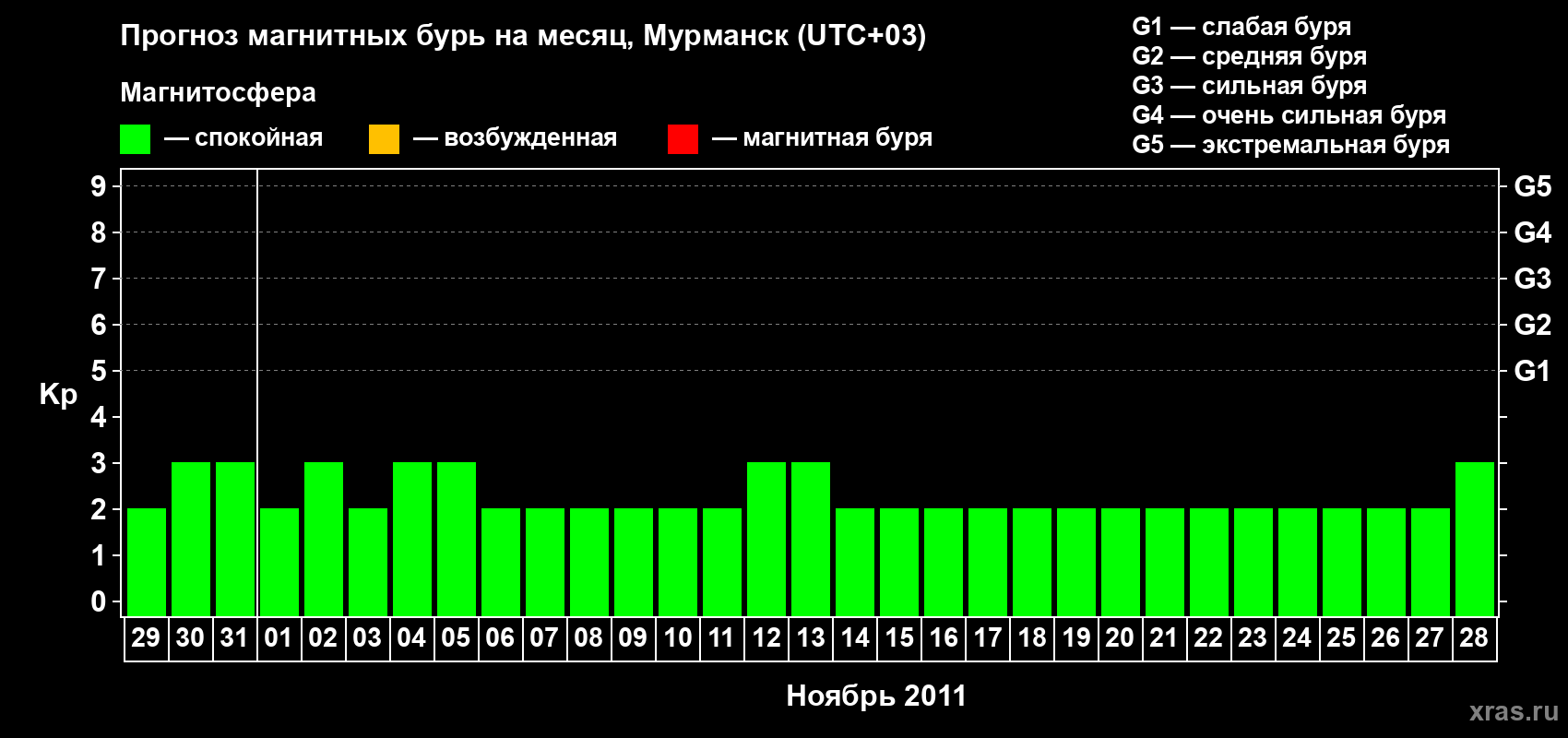 Прогноз максимального суточного геомагнитного индекса Kp на <b>1 месяц</b> (31 день) <b>с 29 октября по 28 ноября 2011 г</b>