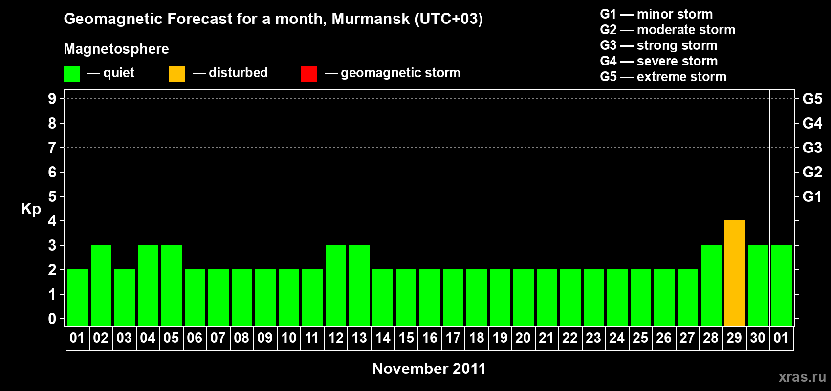 Forecast of the daily maximal value of geomagnetic index&nbsp;Kp for <b>1 month</b> (31 days) <b>from Nov 01, 2011 to Dec 01, 2011</b>