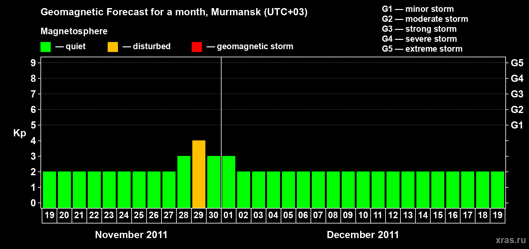 Forecast of the daily maximal value of geomagnetic index&nbsp;Kp for <b>1 month</b> (31 days) <b>from Nov 19, 2011 to Dec 19, 2011</b>