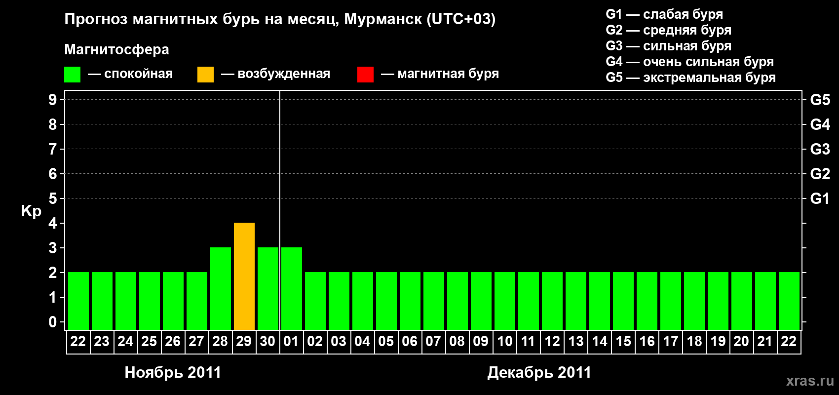 Прогноз максимального суточного геомагнитного индекса&nbsp;Kp на <b>1 месяц</b> (31 день) <b>с 22 ноября по 22 декабря 2011 г</b>