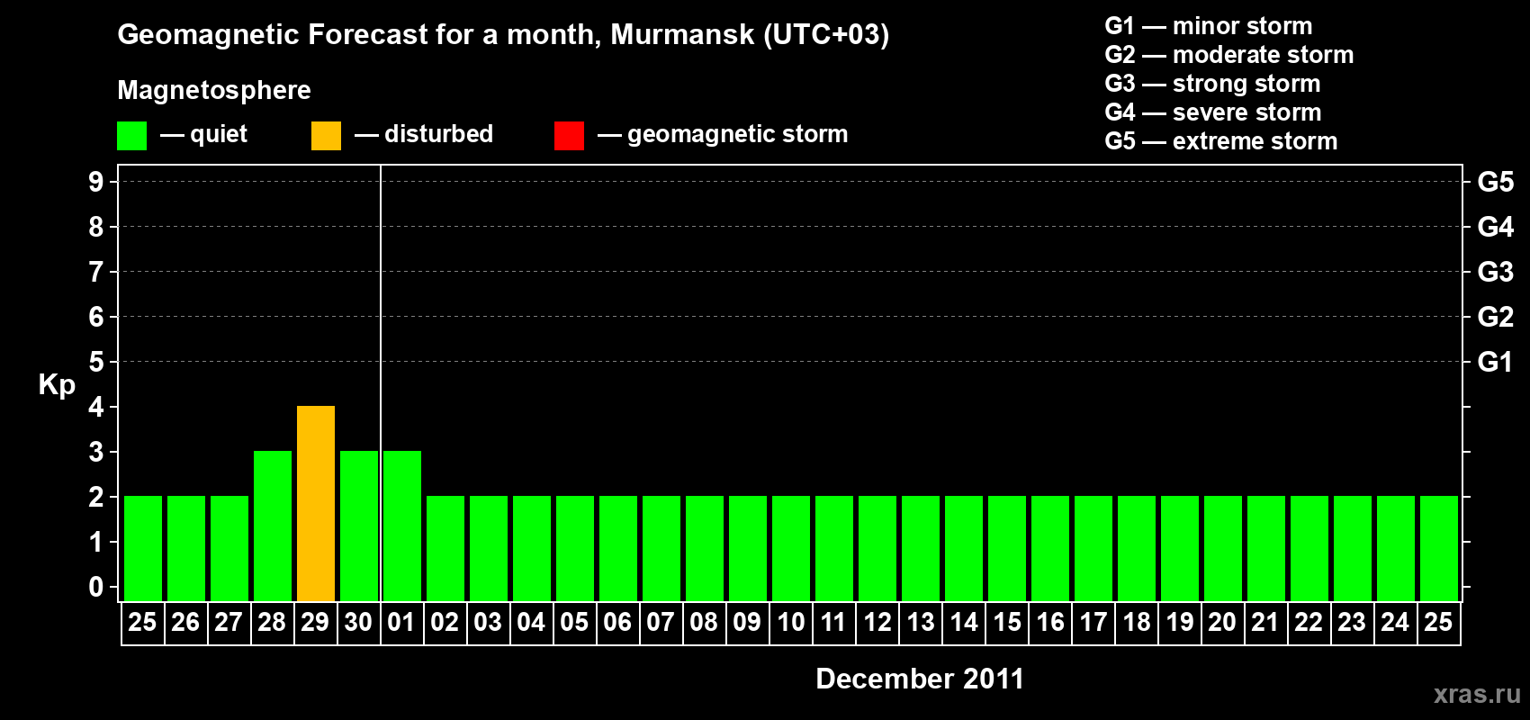 Forecast of the daily maximal value of geomagnetic index&nbsp;Kp for <b>1 month</b> (31 days) <b>from Nov 25, 2011 to Dec 25, 2011</b>