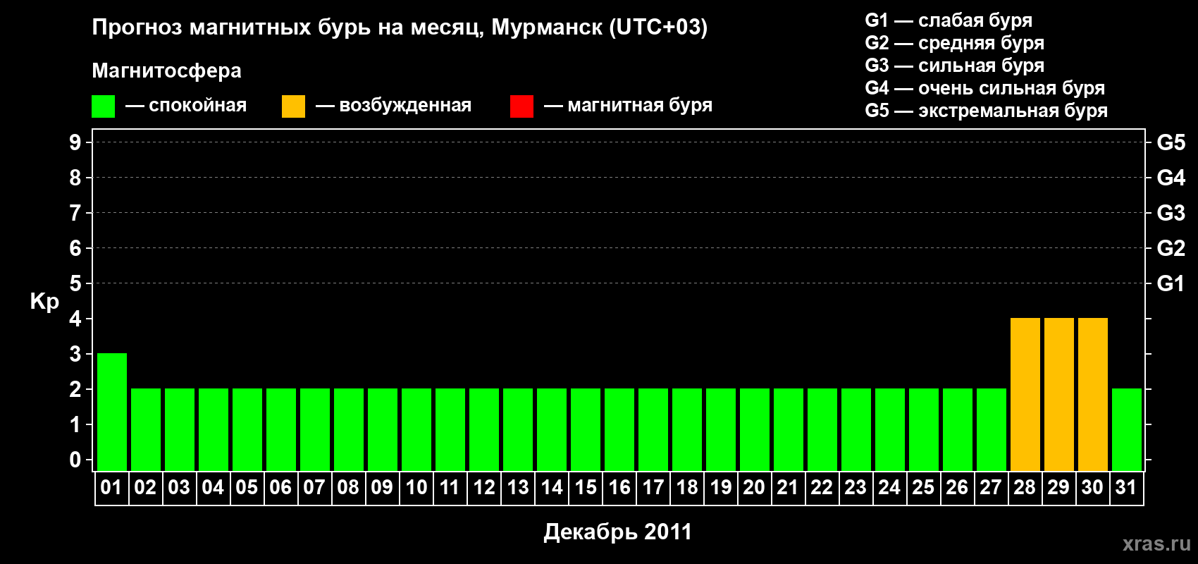 Прогноз максимального суточного геомагнитного индекса&nbsp;Kp на <b>1 месяц</b> (31 день) <b>с 01 декабря по 31 декабря 2011 г</b>