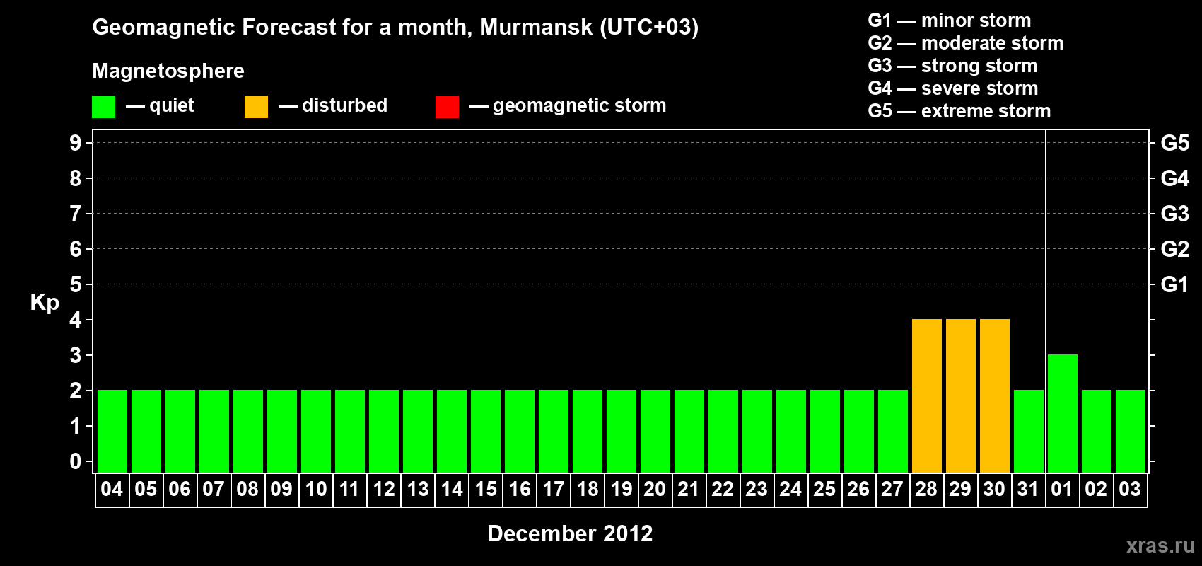 Forecast of the daily maximal value of geomagnetic index&nbsp;Kp for <b>1 month</b> (31 days) <b>from Dec 04, 2011 to Jan 03, 2012</b>