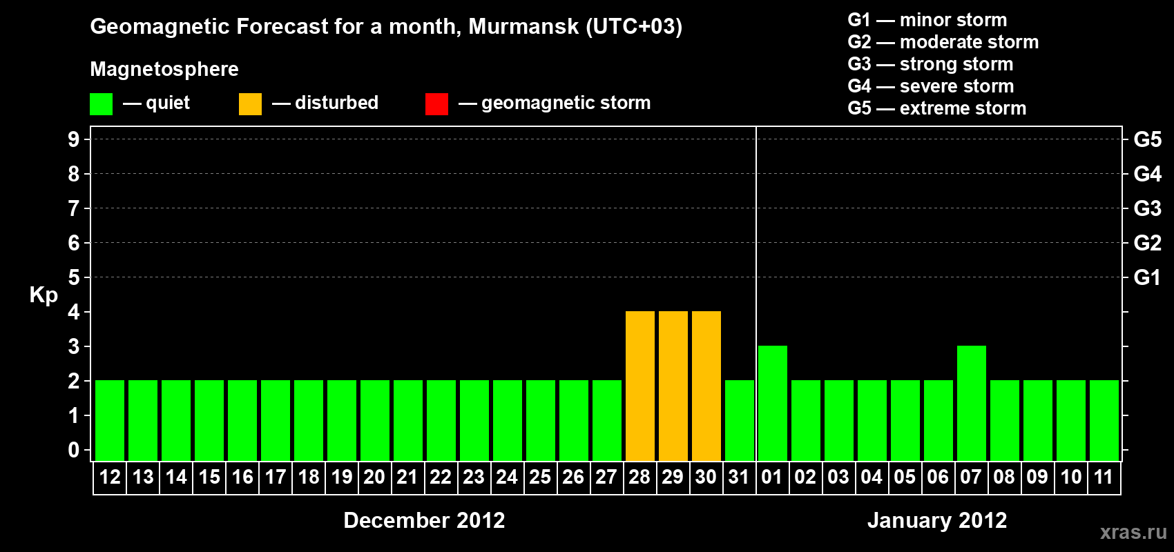 Forecast of the daily maximal value of geomagnetic index&nbsp;Kp for <b>1 month</b> (31 days) <b>from Dec 12, 2011 to Jan 11, 2012</b>