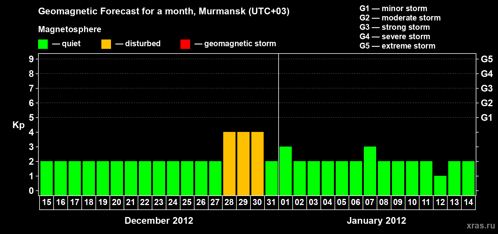 Forecast of the daily maximal value of geomagnetic index&nbsp;Kp for <b>1 month</b> (31 days) <b>from Dec 15, 2011 to Jan 14, 2012</b>