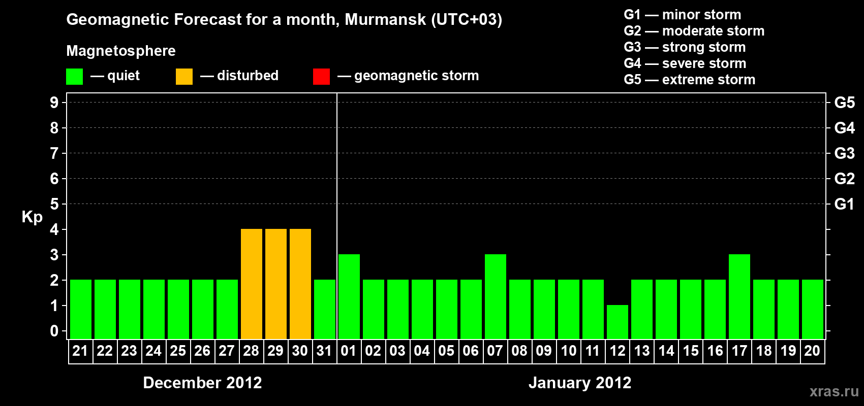 Forecast of the daily maximal value of geomagnetic index&nbsp;Kp for <b>1 month</b> (31 days) <b>from Dec 21, 2011 to Jan 20, 2012</b>
