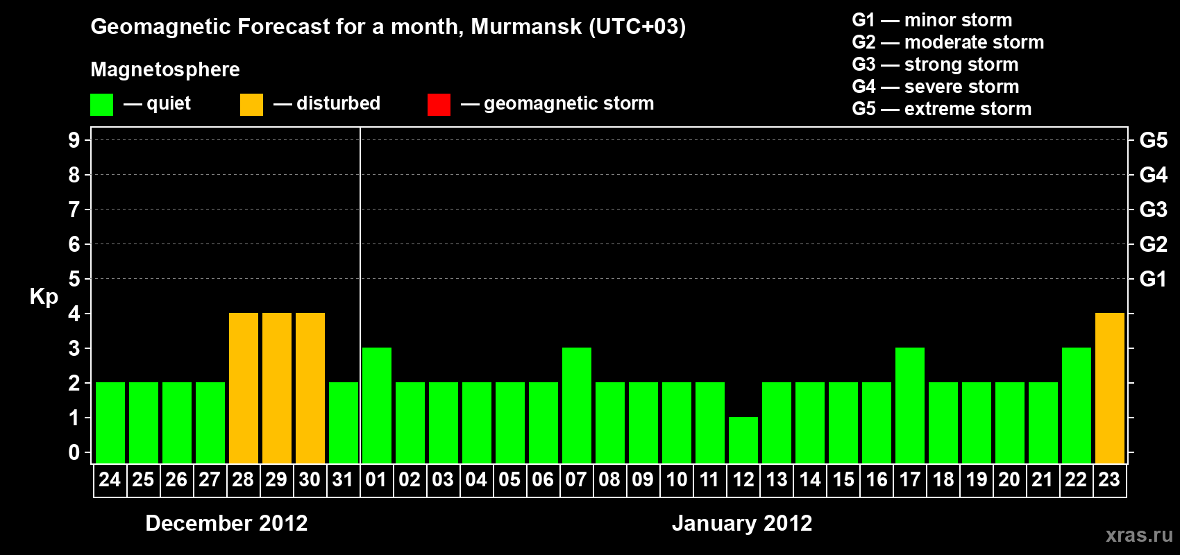 Forecast of the daily maximal value of geomagnetic index&nbsp;Kp for <b>1 month</b> (31 days) <b>from Dec 24, 2011 to Jan 23, 2012</b>