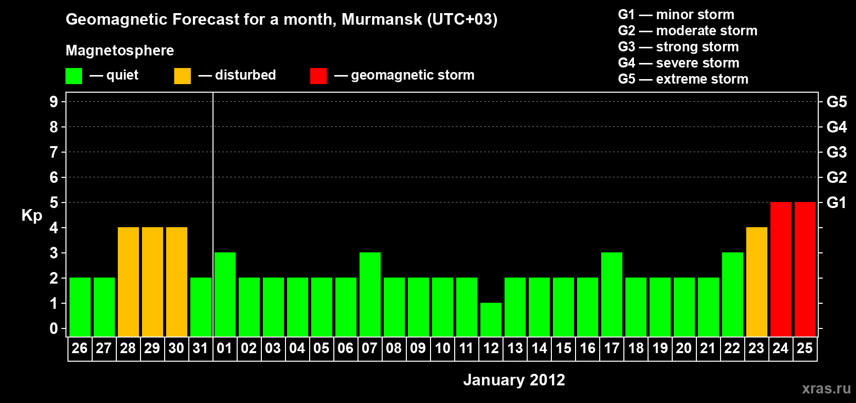 Forecast of the daily maximal value of geomagnetic index&nbsp;Kp for <b>1 month</b> (31 days) <b>from Dec 26, 2011 to Jan 25, 2012</b>