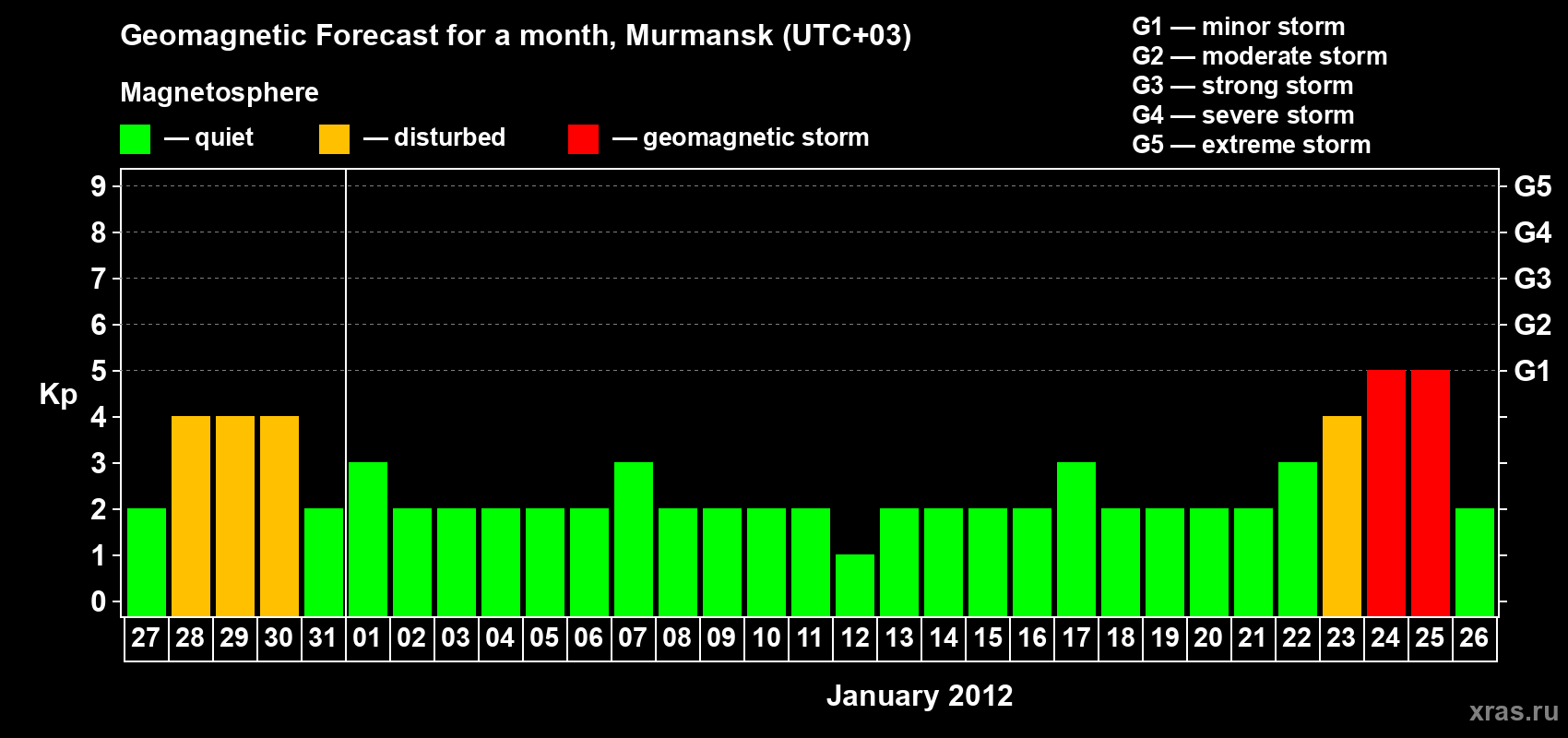 Forecast of the daily maximal value of geomagnetic index&nbsp;Kp for <b>1 month</b> (31 days) <b>from Dec 27, 2011 to Jan 26, 2012</b>