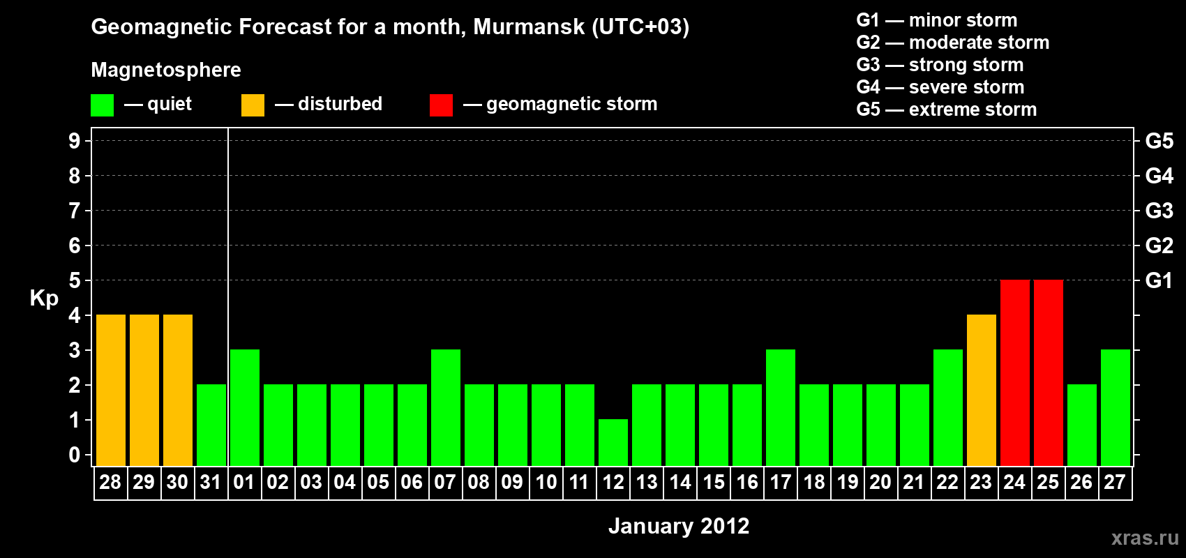 Forecast of the daily maximal value of geomagnetic index&nbsp;Kp for <b>1 month</b> (31 days) <b>from Dec 28, 2011 to Jan 27, 2012</b>