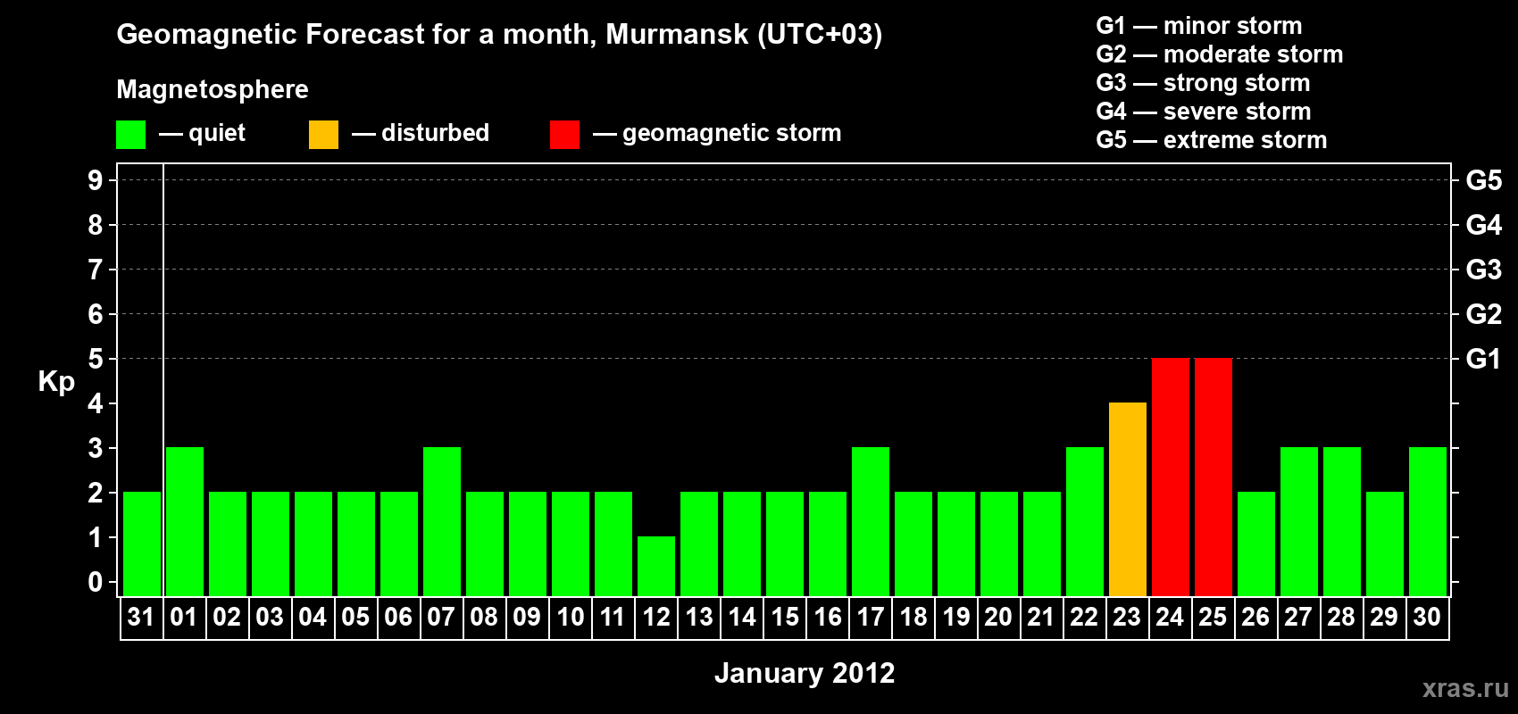 Forecast of the daily maximal value of geomagnetic index Kp for <b>1 month</b> (31 days) <b>from Dec 31, 2011 to Jan 30, 2012</b>