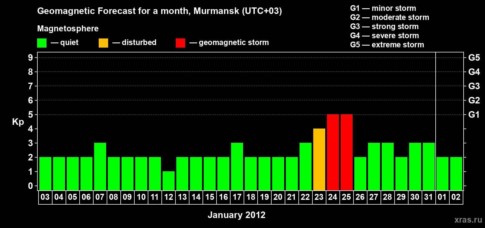 Forecast of the daily maximal value of geomagnetic index Kp for <b>1 month</b> (31 days) <b>from Jan 03, 2012 to Feb 02, 2012</b>