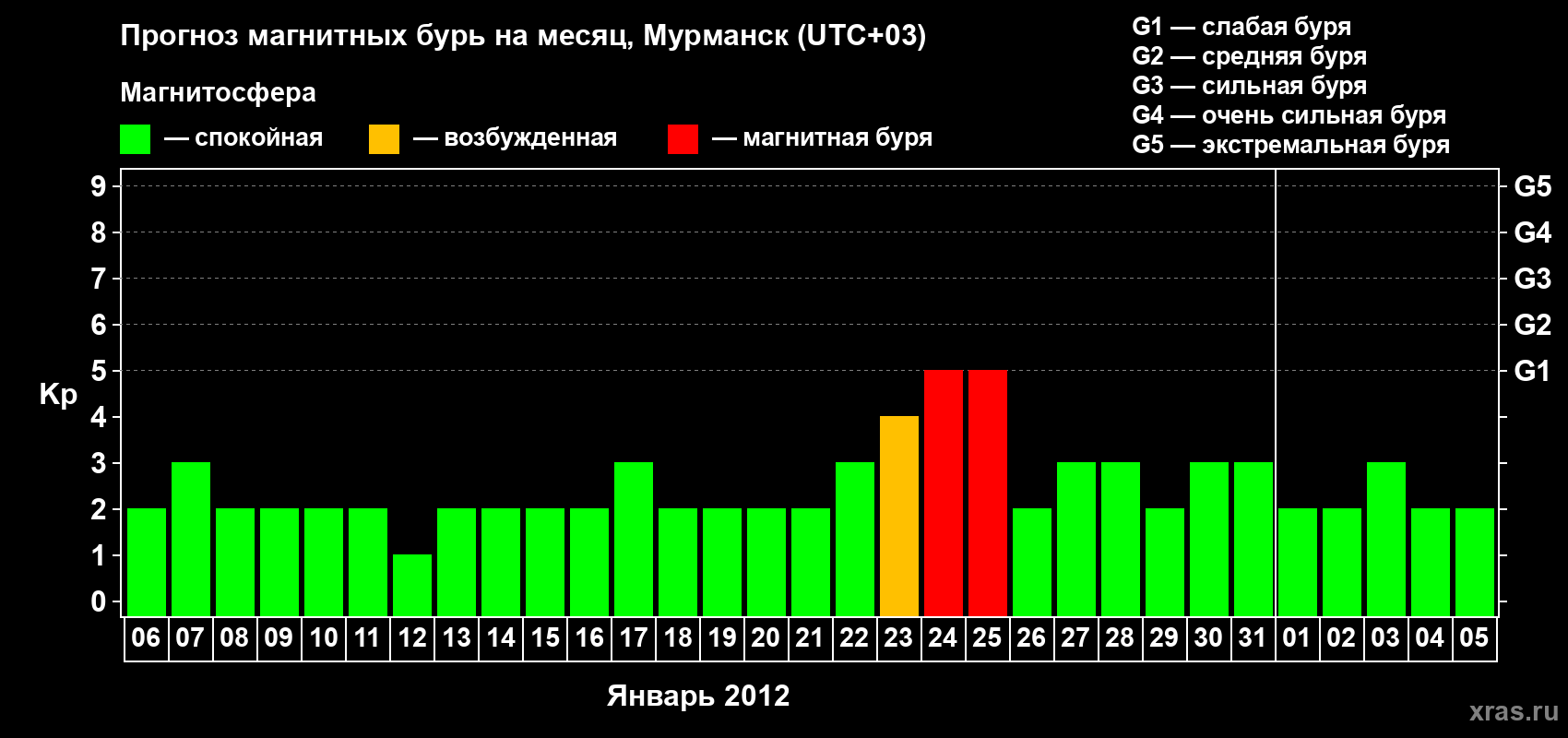 Прогноз максимального суточного геомагнитного индекса&nbsp;Kp на <b>1 месяц</b> (31 день) <b>с 06 января по 05 февраля 2012 г</b>