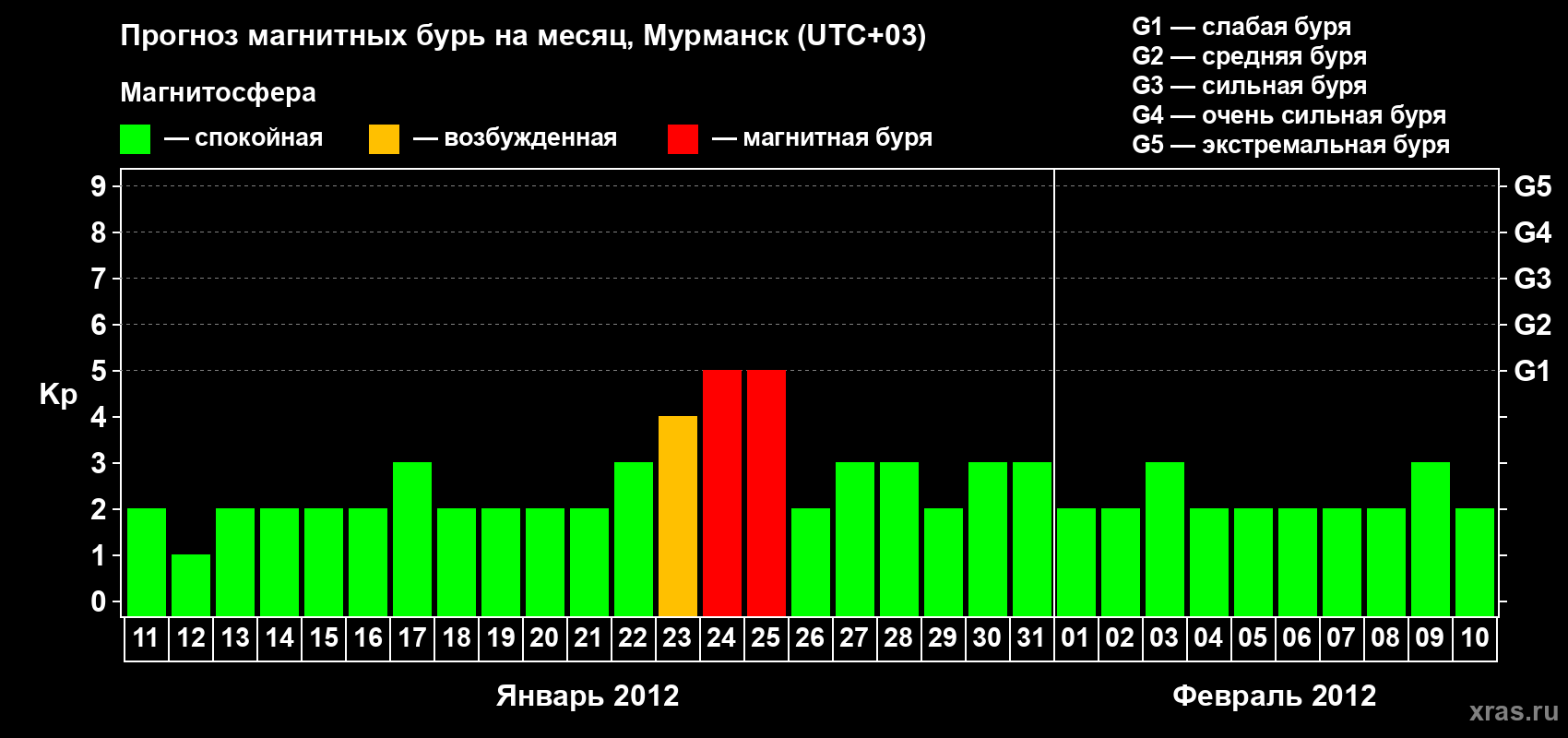 Прогноз максимального суточного геомагнитного индекса&nbsp;Kp на <b>1 месяц</b> (31 день) <b>с 11 января по 10 февраля 2012 г</b>