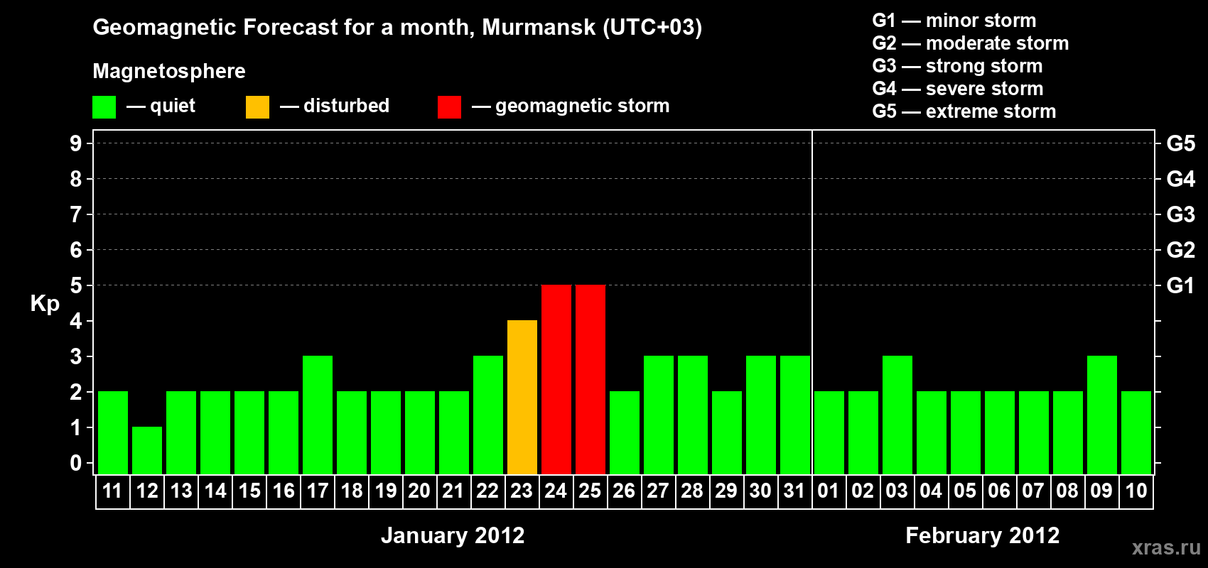 Forecast of the daily maximal value of geomagnetic index&nbsp;Kp for <b>1 month</b> (31 days) <b>from Jan 11, 2012 to Feb 10, 2012</b>