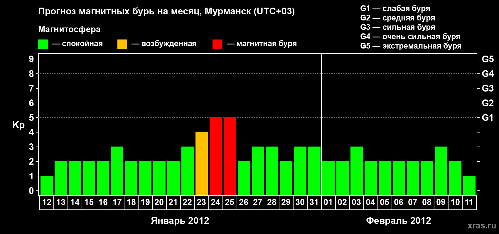 Прогноз максимального суточного геомагнитного индекса&nbsp;Kp на <b>1 месяц</b> (31 день) <b>с 12 января по 11 февраля 2012 г</b>