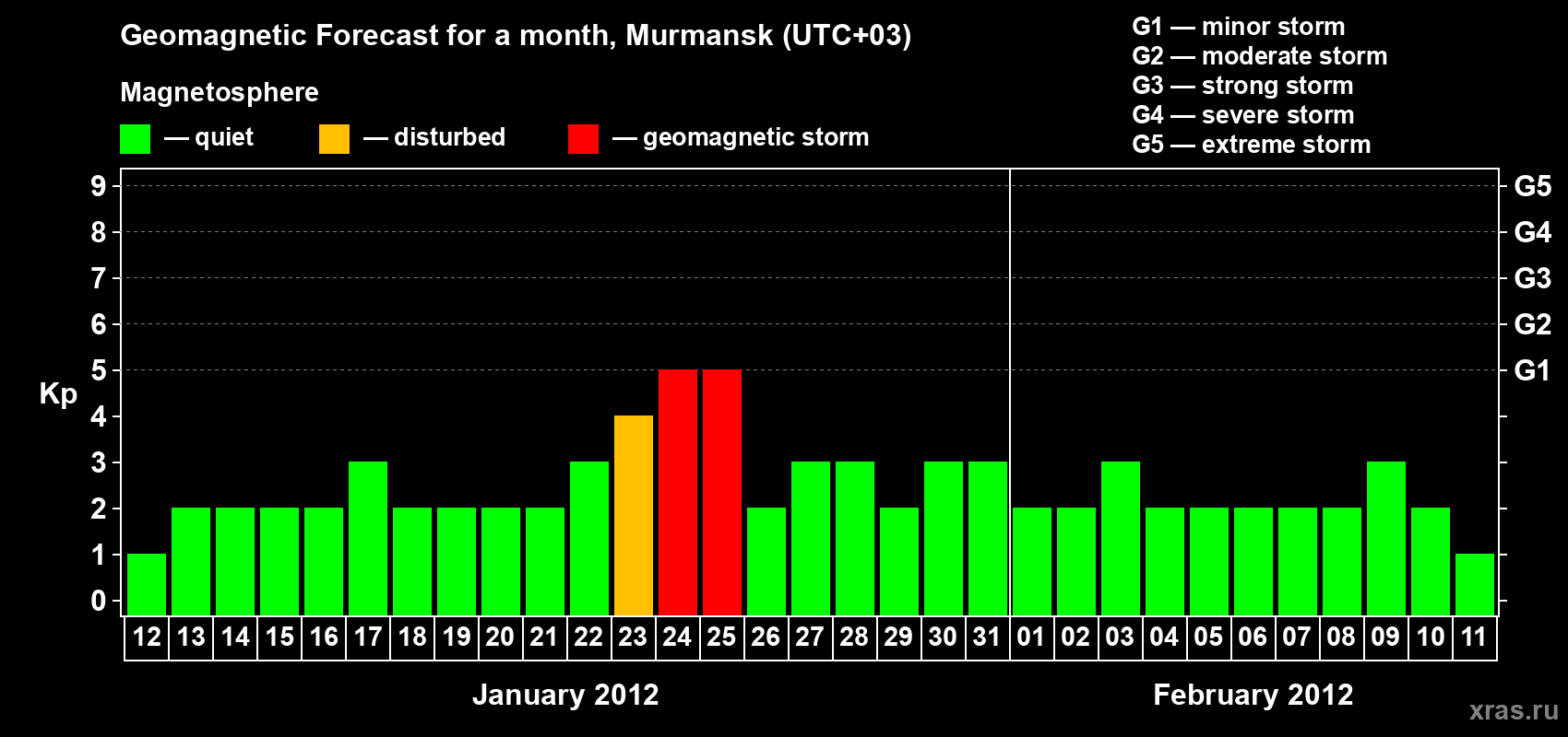 Forecast of the daily maximal value of geomagnetic index&nbsp;Kp for <b>1 month</b> (31 days) <b>from Jan 12, 2012 to Feb 11, 2012</b>