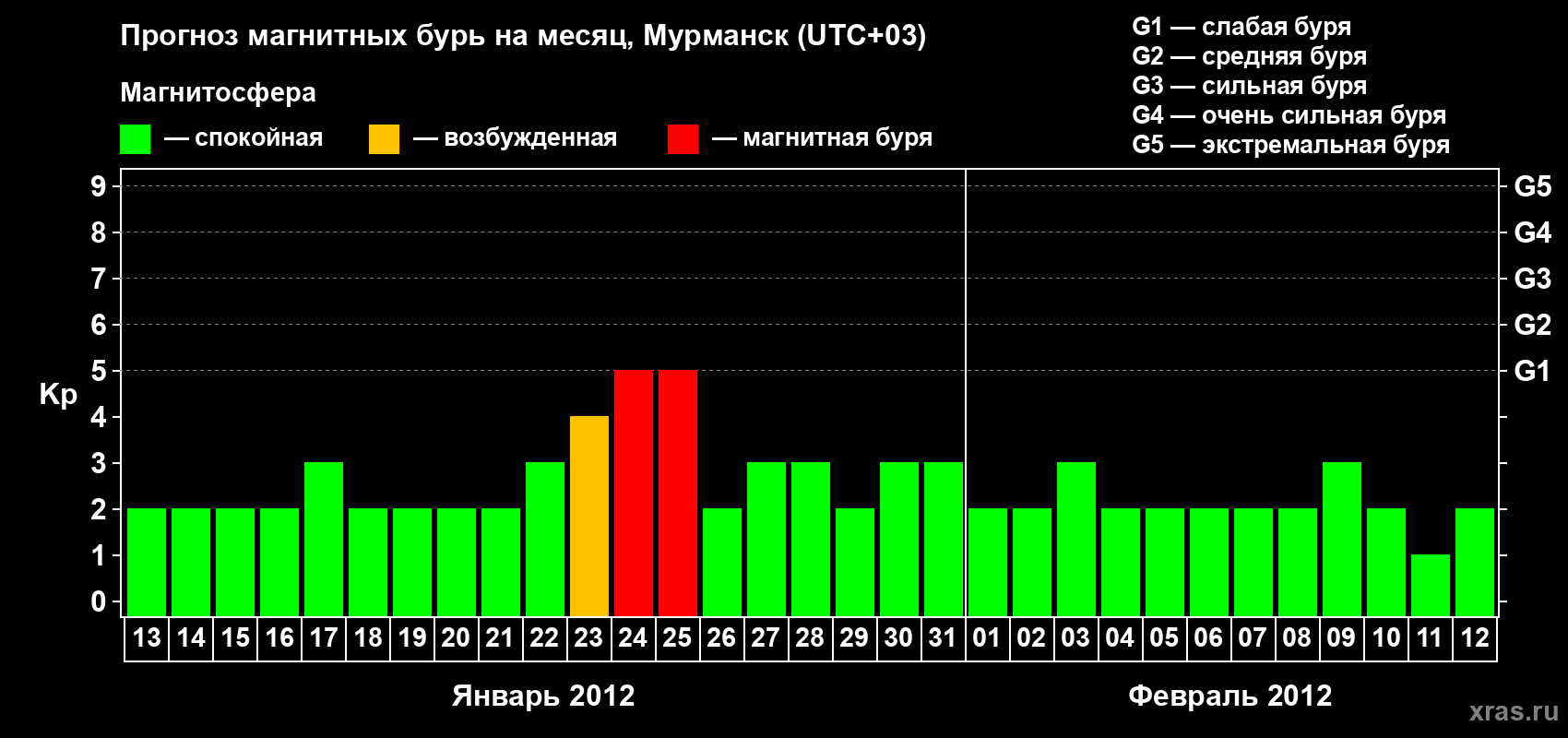 Прогноз максимального суточного геомагнитного индекса&nbsp;Kp на <b>1 месяц</b> (31 день) <b>с 13 января по 12 февраля 2012 г</b>