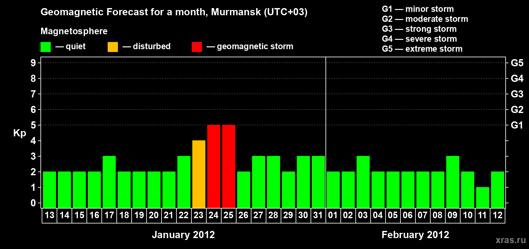 Forecast of the daily maximal value of geomagnetic index&nbsp;Kp for <b>1 month</b> (31 days) <b>from Jan 13, 2012 to Feb 12, 2012</b>