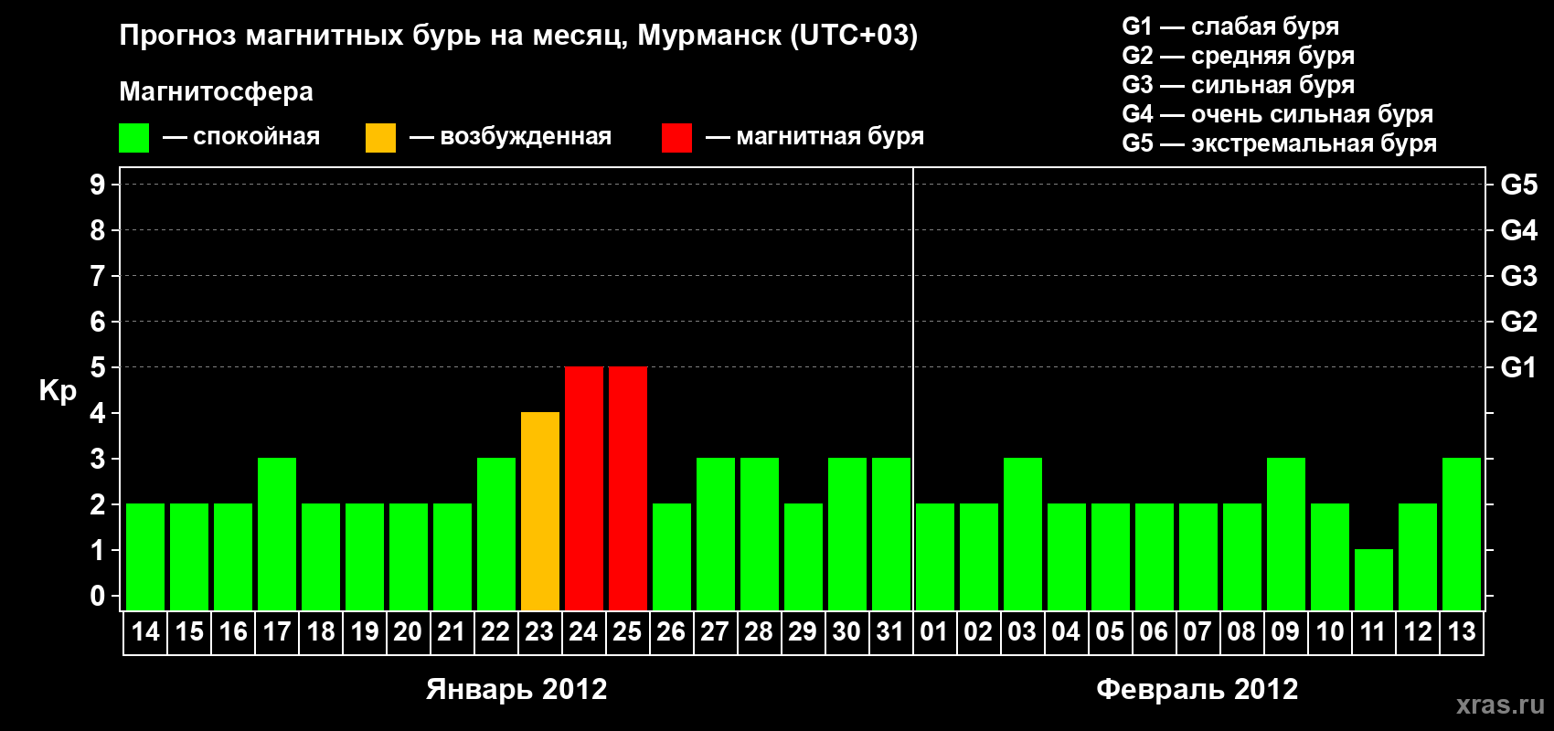 Прогноз максимального суточного геомагнитного индекса&nbsp;Kp на <b>1 месяц</b> (31 день) <b>с 14 января по 13 февраля 2012 г</b>