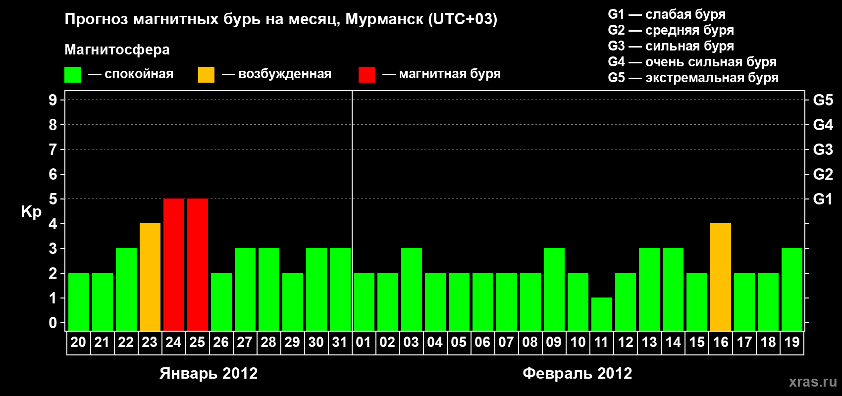 Прогноз максимального суточного геомагнитного индекса&nbsp;Kp на <b>1 месяц</b> (31 день) <b>с 20 января по 19 февраля 2012 г</b>