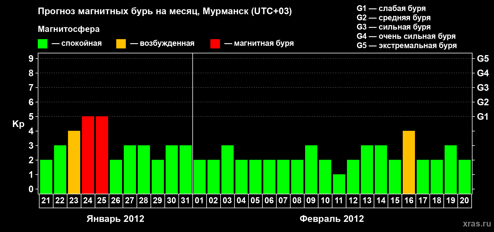 Прогноз максимального суточного геомагнитного индекса&nbsp;Kp на <b>1 месяц</b> (31 день) <b>с 21 января по 20 февраля 2012 г</b>