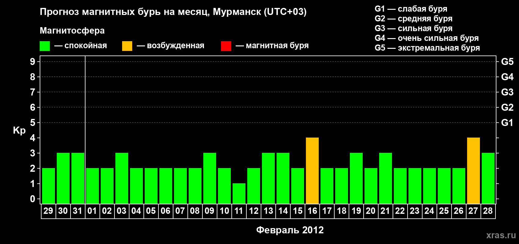 Прогноз максимального суточного геомагнитного индекса&nbsp;Kp на <b>1 месяц</b> (31 день) <b>с 29 января по 28 февраля 2012 г</b>