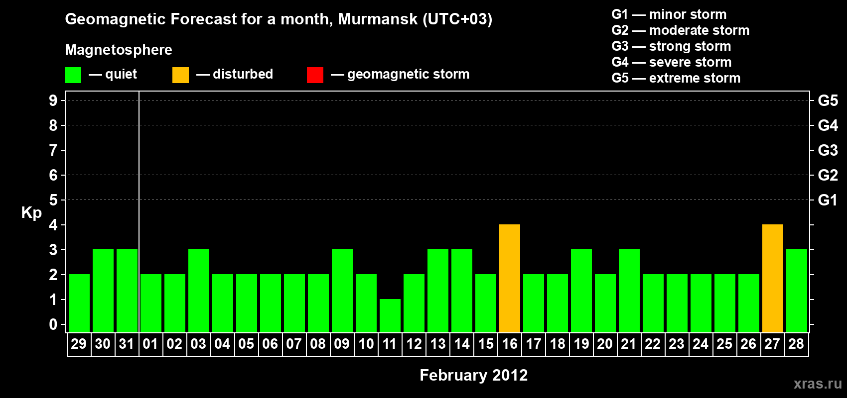 Forecast of the daily maximal value of geomagnetic index&nbsp;Kp for <b>1 month</b> (31 days) <b>from Jan 29, 2012 to Feb 28, 2012</b>