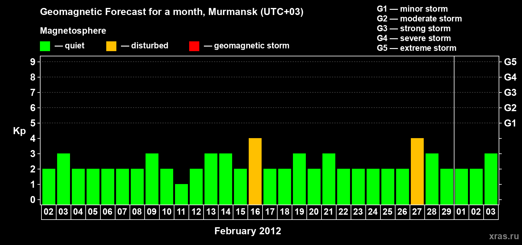Forecast of the daily maximal value of geomagnetic index&nbsp;Kp for <b>1 month</b> (31 days) <b>from Feb 02, 2012 to Mar 03, 2012</b>