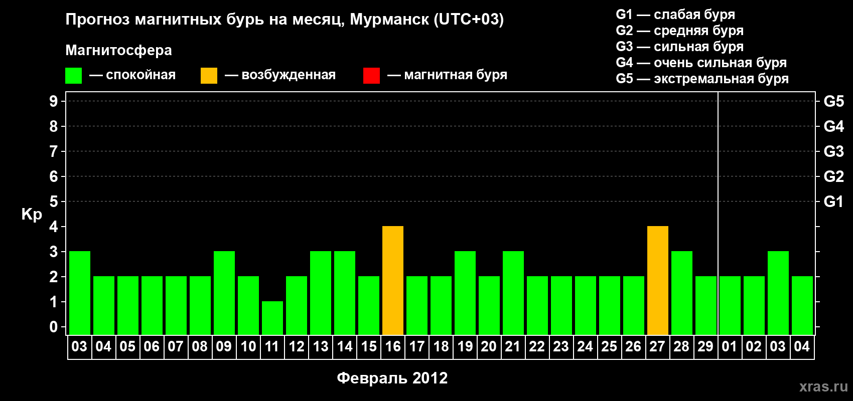 Прогноз максимального суточного геомагнитного индекса&nbsp;Kp на <b>1 месяц</b> (31 день) <b>с 03 февраля по 04 марта 2012 г</b>