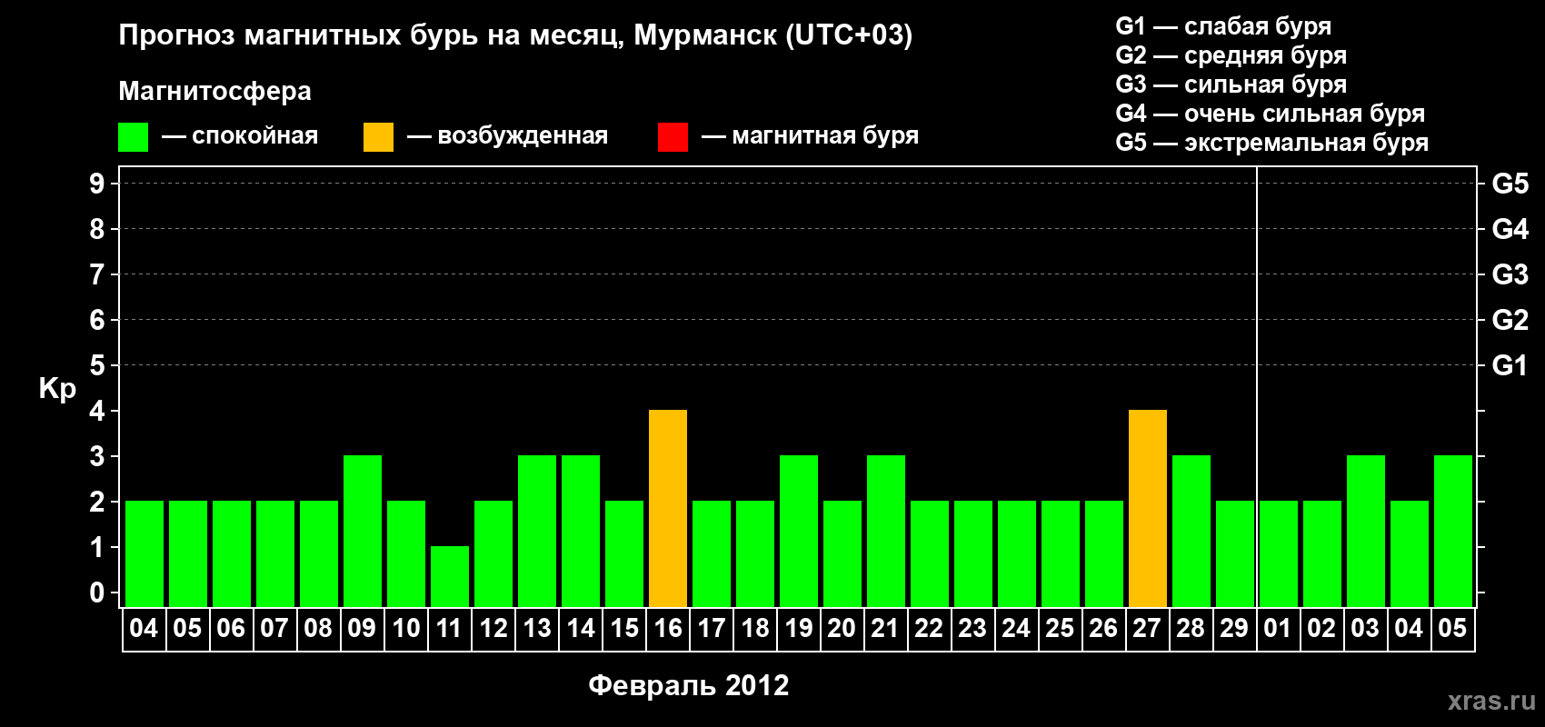 Прогноз максимального суточного геомагнитного индекса&nbsp;Kp на <b>1 месяц</b> (31 день) <b>с 04 февраля по 05 марта 2012 г</b>