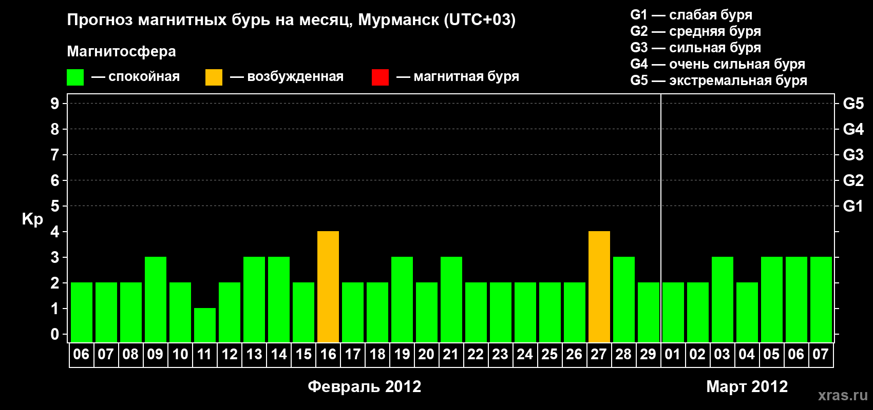 Прогноз максимального суточного геомагнитного индекса&nbsp;Kp на <b>1 месяц</b> (31 день) <b>с 06 февраля по 07 марта 2012 г</b>