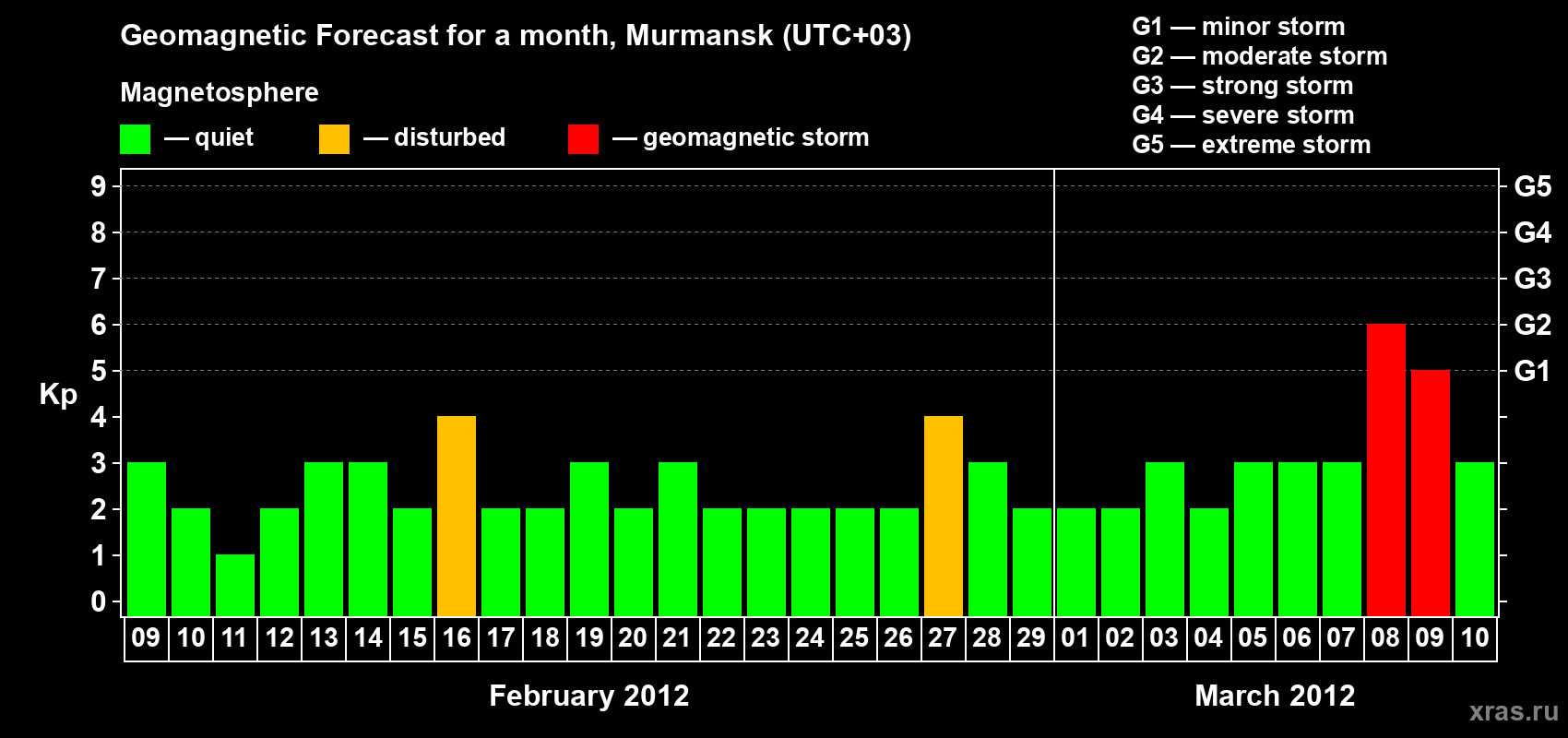 Forecast of the daily maximal value of geomagnetic index&nbsp;Kp for <b>1 month</b> (31 days) <b>from Feb 09, 2012 to Mar 10, 2012</b>