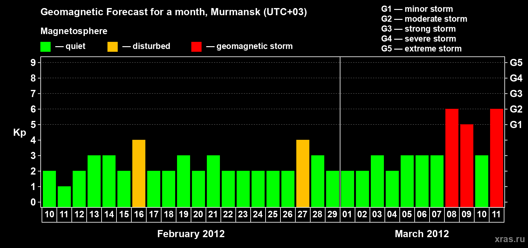Forecast of the daily maximal value of geomagnetic index&nbsp;Kp for <b>1 month</b> (31 days) <b>from Feb 10, 2012 to Mar 11, 2012</b>