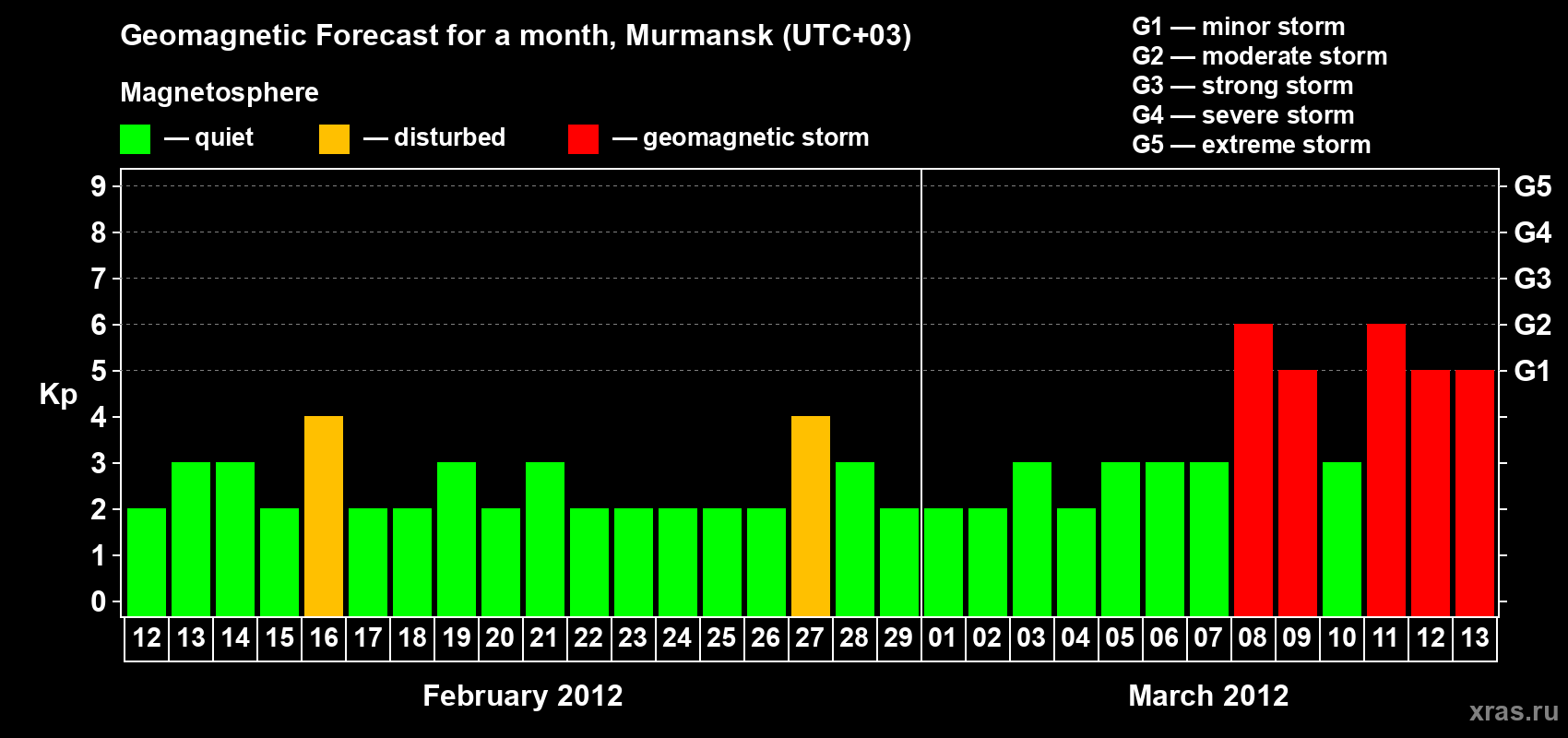 Forecast of the daily maximal value of geomagnetic index&nbsp;Kp for <b>1 month</b> (31 days) <b>from Feb 12, 2012 to Mar 13, 2012</b>