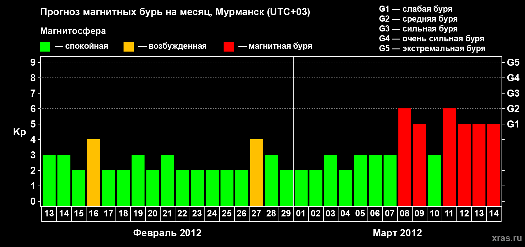 Прогноз максимального суточного геомагнитного индекса&nbsp;Kp на <b>1 месяц</b> (31 день) <b>с 13 февраля по 14 марта 2012 г</b>