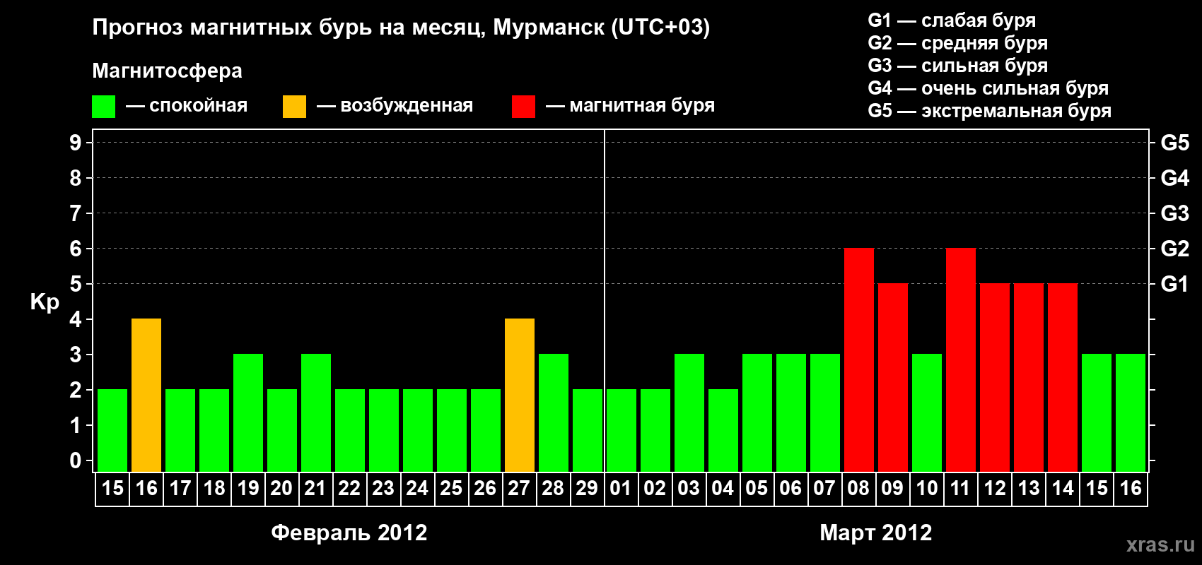 Прогноз максимального суточного геомагнитного индекса&nbsp;Kp на <b>1 месяц</b> (31 день) <b>с 15 февраля по 16 марта 2012 г</b>