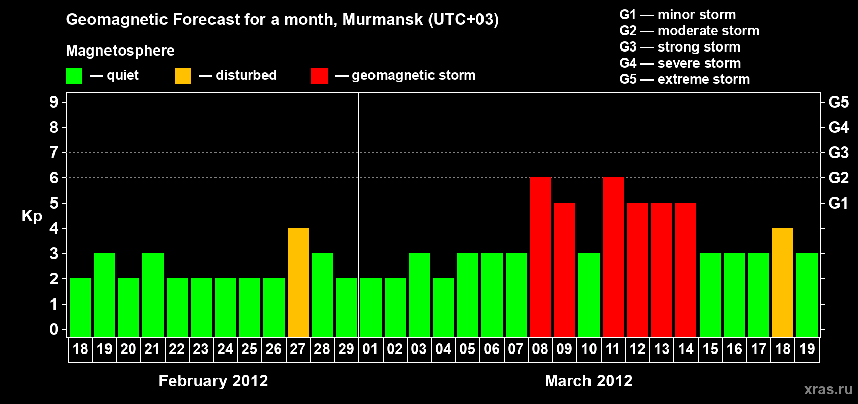 Forecast of the daily maximal value of geomagnetic index&nbsp;Kp for <b>1 month</b> (31 days) <b>from Feb 18, 2012 to Mar 19, 2012</b>