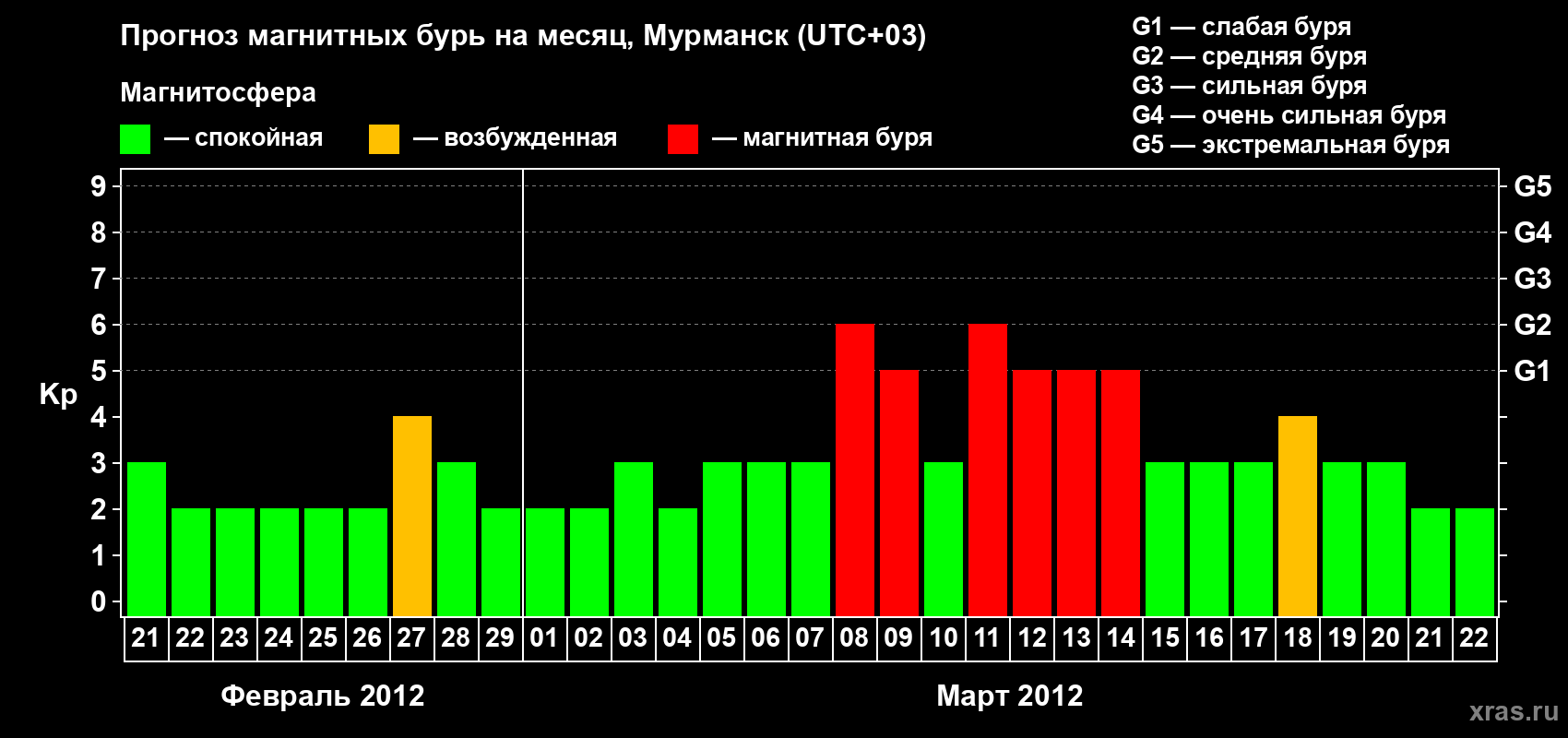 Прогноз максимального суточного геомагнитного индекса&nbsp;Kp на <b>1 месяц</b> (31 день) <b>с 21 февраля по 22 марта 2012 г</b>