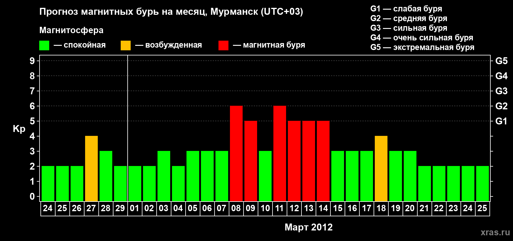 Прогноз максимального суточного геомагнитного индекса&nbsp;Kp на <b>1 месяц</b> (31 день) <b>с 24 февраля по 25 марта 2012 г</b>